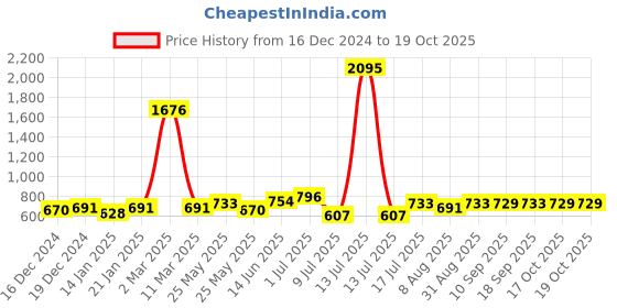 myntra.com Peora Silver Plated Cubic Zirconia & Pearl Studs Earrings peora Price History Graph from 16 Dec 2024 to 19 Oct 2025