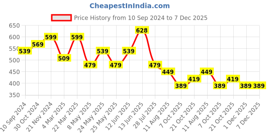 myntra.com Peora Silver-Plated Cubic Zirconia Charm Bracelet peora Price History Graph from 10 Sep 2024 to 6 Dec 2025
