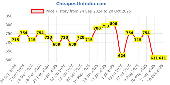 myntra.com Peora Silver Plated Cubic Zirconia Circular Hoop Earrings peora Price History Graph from 24 Sep 2024 to 20 Oct 2025
