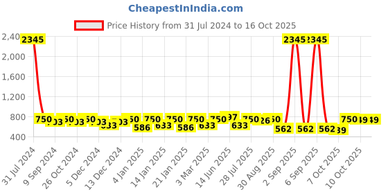 myntra.com Peora Silver-Plated Cubic Zirconia Contemporary Drop Earrings peora Price History Graph from 31 Jul 2024 to 15 Oct 2025