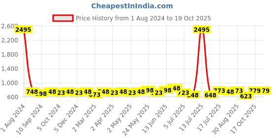 myntra.com Peora Silver-Plated Cubic Zirconia Contemporary Drop Earrings peora Price History Graph from 1 Aug 2024 to 18 Oct 2025