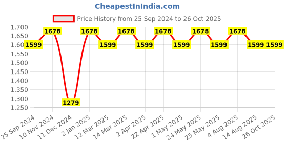 myntra.com Peora Silver Plated Cubic Zirconia Contemporary Drop Earrings peora Price History Graph from 25 Sep 2024 to 25 Oct 2025