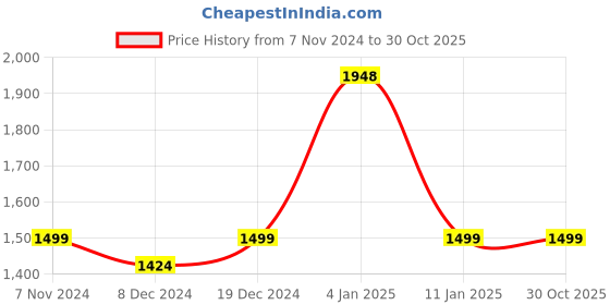 myntra.com Peora Silver Plated Cubic Zirconia Contemporary Drop Earrings peora Price History Graph from 7 Nov 2024 to 29 Oct 2025