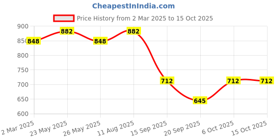 myntra.com Peora Silver Plated Cubic Zirconia Drop Earrings peora Price History Graph from 2 Mar 2025 to 14 Oct 2025