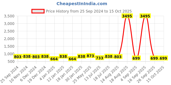 myntra.com Peora Silver Plated Cubic Zirconia Hoop Earrings peora Price History Graph from 25 Sep 2024 to 14 Oct 2025