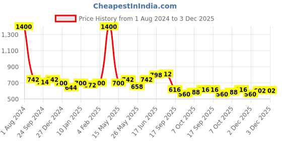 myntra.com Peora Silver Plated Cubic Zirconia Pearl Studded Round Studs Earrings peora Price History Graph from 1 Aug 2024 to 3 Dec 2025