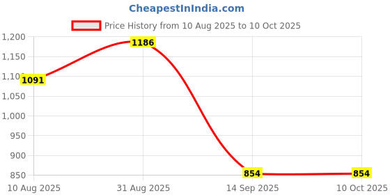myntra.com Peora Silver-Plated Cubic Zirconia Stone-Studded & Beaded Jewellery Set peora Price History Graph from 10 Aug 2025 to 9 Oct 2025