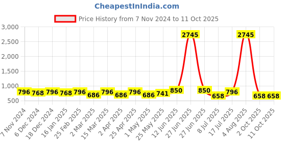 myntra.com Peora Silver Plated Cubic Zirconia-Stone Studded & Pearls Pendant With Chain peora Price History Graph from 7 Nov 2024 to 10 Oct 2025