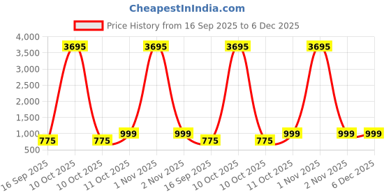 myntra.com Peora Silver-Plated Cubic Zirconia Stone-Studded Finger Ring With Jewellery Box peora Price History Graph from 16 Sep 2025 to 5 Dec 2025