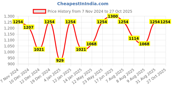 myntra.com Peora Silver-Plated Cubic Zirconia Stone-Studded Jewellery Set peora Price History Graph from 7 Nov 2024 to 27 Oct 2025