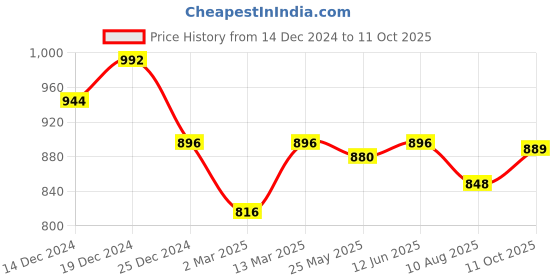 myntra.com Peora Silver-Plated Cubic Zirconia Stone Studded Round Shaped Pendant With Chain peora Price History Graph from 14 Dec 2024 to 11 Oct 2025