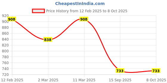 myntra.com Peora Silver Plated Cubic Zirconia Stud Earrings peora Price History Graph from 12 Feb 2025 to 8 Oct 2025