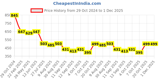 myntra.com Peora Silver-Plated Cubic Zirconia Studded Adjustable Floral Toe Ring peora Price History Graph from 29 Oct 2024 to 30 Nov 2025