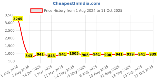 myntra.com Peora Silver Plated Cubic Zirconia Studded Adjustable Kamarbandh Waist Chain peora Price History Graph from 1 Aug 2024 to 11 Oct 2025