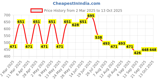 myntra.com Peora Silver-Plated Cubic Zirconia Studded Adjustable Toe Rings peora Price History Graph from 2 Mar 2025 to 12 Oct 2025