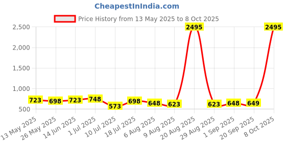 myntra.com Peora Silver-Plated Cubic Zirconia Studded Adjustable Toe Rings peora Price History Graph from 13 May 2025 to 8 Oct 2025