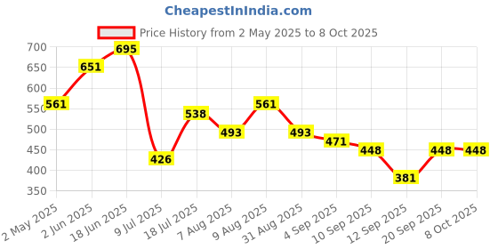 myntra.com Peora Silver-Plated Cubic Zirconia Studded Adjustable Toe Rings peora Price History Graph from 2 May 2025 to 7 Oct 2025