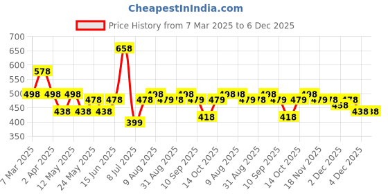 myntra.com Peora Silver-Plated Cubic Zirconia Studded Adjustable Toe Rings peora Price History Graph from 7 Mar 2025 to 5 Dec 2025