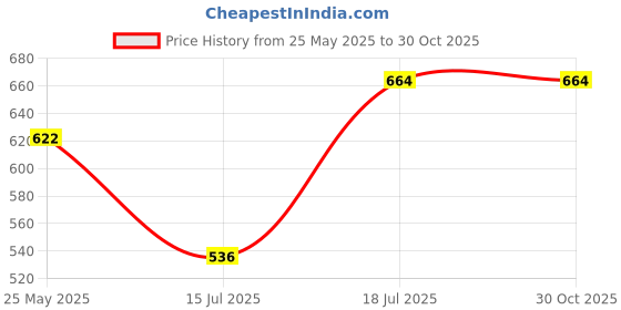 myntra.com Peora Silver-Plated Cubic Zirconia Studded Adjustable Wraparound Bracelet peora Price History Graph from 25 May 2025 to 29 Oct 2025