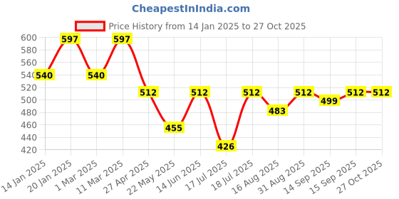 myntra.com Peora Silver-Plated Cubic Zirconia Studded Anklet peora Price History Graph from 14 Jan 2025 to 27 Oct 2025