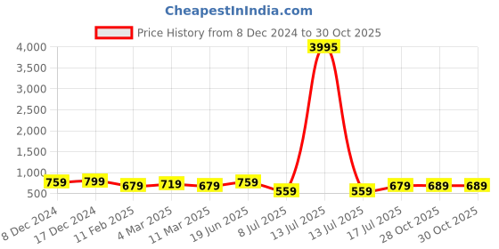myntra.com Peora Silver Plated Cubic Zirconia Studded Anklet peora Price History Graph from 8 Dec 2024 to 30 Oct 2025