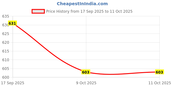 myntra.com Peora Silver-Plated Cubic Zirconia Studded Butterfly Shaped Wraparound Bracelet peora Price History Graph from 17 Sep 2025 to 11 Oct 2025
