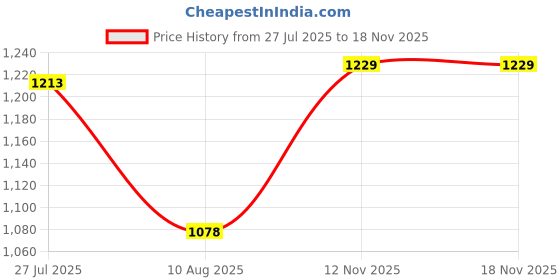myntra.com Peora Silver-Plated Cubic Zirconia Studded Chain With Earrings And Rose peora Price History Graph from 27 Jul 2025 to 15 Nov 2025