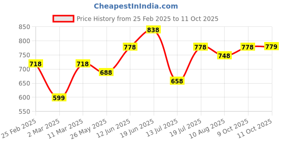 myntra.com Peora Silver-Plated Cubic Zirconia Studded Circular Shaped Hoop Earrings With Red Rose peora Price History Graph from 25 Feb 2025 to 9 Oct 2025