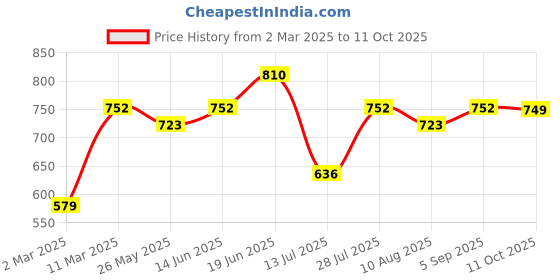 myntra.com Peora Silver-Plated Cubic Zirconia Studded Circular Shaped Hoop Earrings With Red Rose peora Price History Graph from 2 Mar 2025 to 11 Oct 2025