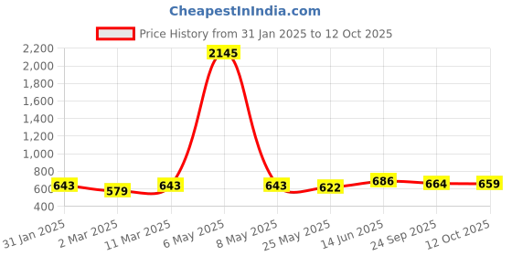 myntra.com Peora Silver-Plated Cubic Zirconia Studded Circular Shaped Studs Earrings peora Price History Graph from 31 Jan 2025 to 12 Oct 2025