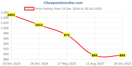 myntra.com Peora Silver-Plated Cubic Zirconia Studded Contemporary Drop Earrings peora Price History Graph from 19 Dec 2024 to 26 Oct 2025