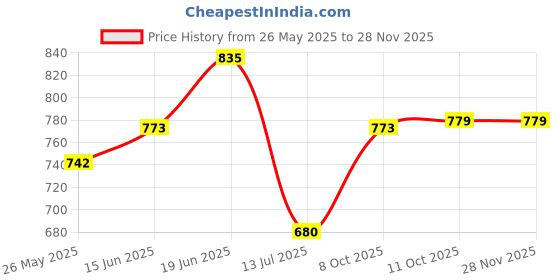 myntra.com Peora Silver-Plated Cubic Zirconia Studded Contemporary Hoop Earrings With Red Rose peora Price History Graph from 26 May 2025 to 25 Nov 2025