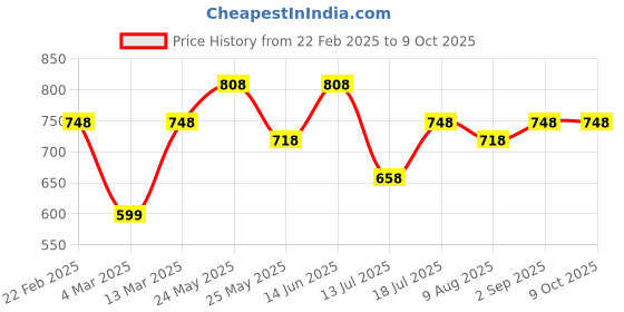 myntra.com Peora Silver Plated Cubic Zirconia Studded Contemporary Shaped Studs With One Rose peora Price History Graph from 22 Feb 2025 to 8 Oct 2025