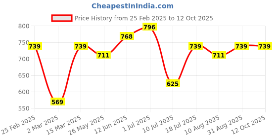 myntra.com Peora Silver-Plated Cubic Zirconia Studded Contemporary Shaped Studs With Red Rose peora Price History Graph from 25 Feb 2025 to 11 Oct 2025