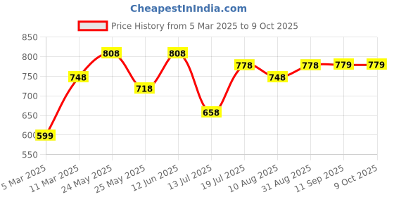 myntra.com Peora Silver-Plated Cubic Zirconia Studded Contemporary Shaped Studs With Red Rose Box peora Price History Graph from 5 Mar 2025 to 9 Oct 2025