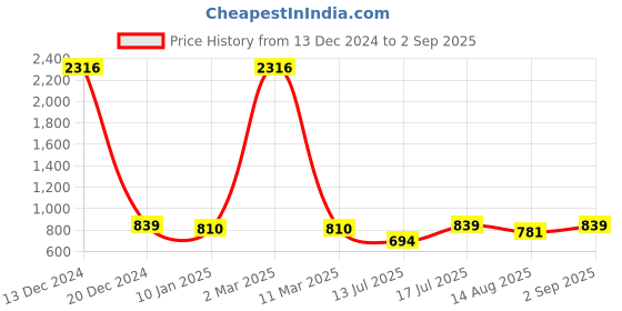 myntra.com Peora Silver-Plated Cubic Zirconia Studded Contemporary Studs peora Price History Graph from 13 Dec 2024 to 2 Sep 2025