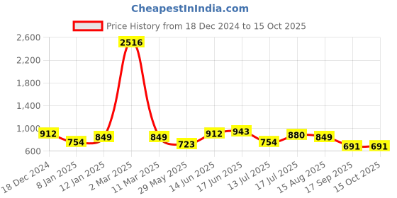 myntra.com Peora Silver-Plated Cubic Zirconia Studded Contemporary Studs peora Price History Graph from 18 Dec 2024 to 15 Oct 2025