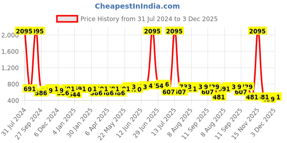 myntra.com Peora Silver-Plated Cubic Zirconia Studded Contemporary Studs Earrings peora Price History Graph from 31 Jul 2024 to 3 Dec 2025