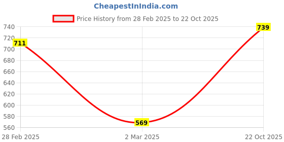 myntra.com Peora Silver-Plated Cubic Zirconia Studded Contemporary Studs With One Rose Box peora Price History Graph from 28 Feb 2025 to 22 Oct 2025