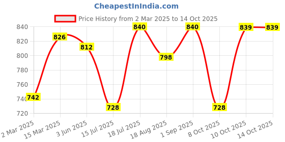 myntra.com Peora Silver Plated Cubic Zirconia Studded Dome Shaped Jhumkas peora Price History Graph from 2 Mar 2025 to 13 Oct 2025
