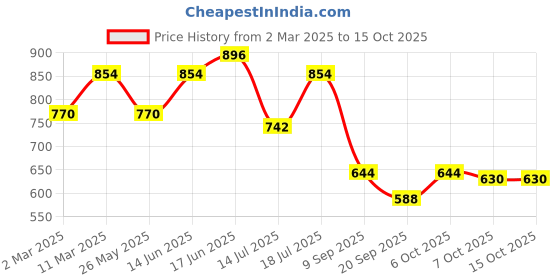 myntra.com Peora Silver-Plated Cubic Zirconia Studded Dome Shaped Jhumkas peora Price History Graph from 2 Mar 2025 to 15 Oct 2025