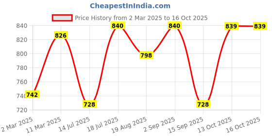 myntra.com Peora Silver-Plated Cubic Zirconia Studded Dome Shaped Jhumkas peora Price History Graph from 2 Mar 2025 to 16 Oct 2025