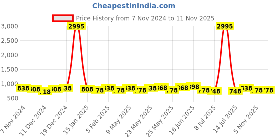 myntra.com Peora Silver Plated Cubic Zirconia Studded Drop Earrings peora Price History Graph from 7 Nov 2024 to 8 Nov 2025