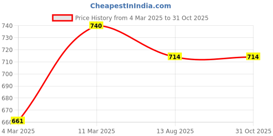 myntra.com Peora Silver-Plated Cubic Zirconia Studded Evil Eye Adjustable Wraparound Bracelet peora Price History Graph from 4 Mar 2025 to 31 Oct 2025