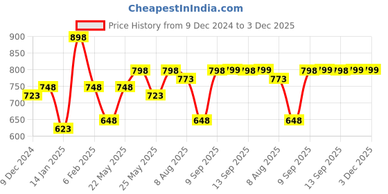 myntra.com Peora Silver-Plated Cubic Zirconia-Studded Finger Ring peora Price History Graph from 9 Dec 2024 to 3 Dec 2025