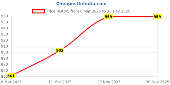 myntra.com Peora Silver Plated Cubic Zirconia Studded Finger Ring peora Price History Graph from 6 Mar 2025 to 30 Nov 2025