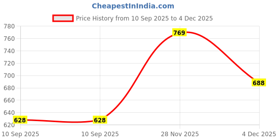 myntra.com Peora Silver-Plated Cubic Zirconia Studded Finger Ring peora Price History Graph from 10 Sep 2025 to 4 Dec 2025