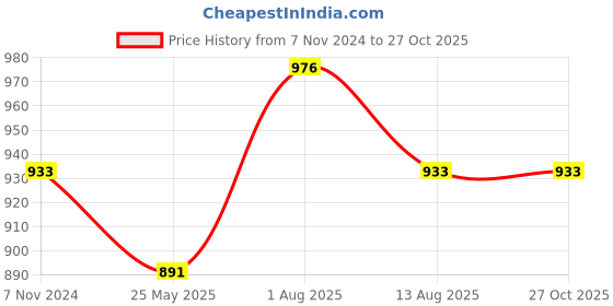 myntra.com Peora Silver Plated Cubic Zirconia Studded Floral Drop Earrings peora Price History Graph from 7 Nov 2024 to 26 Oct 2025