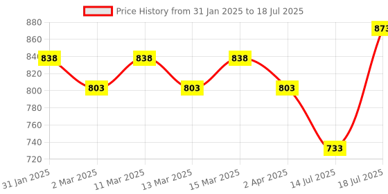 myntra.com Peora Silver-Plated Cubic Zirconia Studded Geometric Shaped Studs peora Price History Graph from 31 Jan 2025 to 14 Jul 2025