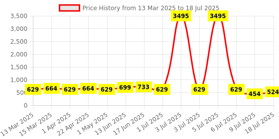 myntra.com Peora Silver-Plated Cubic Zirconia Studded Heart Shaped Pendant with Chain peora Price History Graph from 13 Mar 2025 to 9 Jul 2025